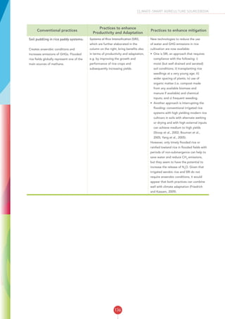 136
CLIMATE-SMART AGRICULTURE SOURCEBOOK
Conventional practices
Practices to enhance
Productivity and Adaptation
Practices to enhance mitigation
Soil puddling in rice paddy systems:
Creates anaerobic conditions and
increases emissions of GHGs. Flooded
rice fields globally represent one of the
main sources of methane.
Systems of Rice Intensification (SRI),
which are further elaborated in the
column on the right, bring benefits also
in terms of productivity and adaptation,
e.g. by improving the growth and
performance of rice crops and
subsequently increasing yields.
New technologies to reduce the use
of water and GHG emissions in rice
cultivation are now available:
•	 One is SRI, an approach that requires
compliance with the following: i)
moist (but well drained and aerated)
soil conditions; ii) transplanting rice
seedlings at a very young age; iii)
wider spacing of plants; iv) use of
organic matter (i.e. compost made
from any available biomass and
manure if available) and chemical
inputs; and v) frequent weeding.
•	 Another approach is interrupting the
flooding: conventional irrigated rice
systems with high yielding modern rice
cultivars in soils with alternate wetting
or drying and with high external inputs
can achieve medium to high yields
(Stoop et al., 2002; Bouman et al.,
2005; Yang et al., 2005).
However, only timely flooded rice or
rainfed lowland rice in flooded fields with
periods of non-submergence can help to
save water and reduce CH4
emissions,
but they seem to have the potential to
increase the release of N2
O. Given that
irrigated aerobic rice and SRI do not
require anaerobic conditions, it would
appear that both practices can combine
well with climate adaptation (Friedrich
and Kassam, 2009).
 