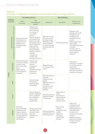 149
MODULE 5: Sound Management of Energy for CSA
Table 5.1
Examples of adaptation measures to reduce losses/risks in energy systems
ENERGY
SYSTEM
TECHNOLOGICAL BEHAVIORAL
“Hard”
structural)
“Soft
(technology and
design)
(Re)location Anticipation
Operation and
maintenance
Supply
MINEDRESOURCES
includingoilandgas,thermalpower,nuclearpower
Improve robustness
of installations to
withstand storms
(offshore), and
flooding/drought
(inland)
Replace water
cooling systems
with air cooling,
dry cooling, or
recirculation
systems
Improve design of
gas turbines (inlet
guide vanes, inlet
air fogging, inlet air
filters, compressor
blade washing
techniques, etc.)
Expand strategic
petroleum reserves
Consider
underground
transfers and
transport structures
(Re)locate in areas
with lower risk of
flooding/drought
(Re)locate to safer
areas, build dikes
to contain flooding,
reinforce walls and
roofs
Emergency planning
Manage on-site
drainage and runoff
Changes in coal
handling due to
increased moisture
content
Adapt regulations so
that a higher
discharge temperature
is allowed
Consider water re-
use and integration
technologies at
refineries
HYDROPOWER
Build desilting gates
Increase dam height
Construct small
dams in the upper
basins
Adapt capacity
to flow regime (if
increased)
Change water
reserves and
reservoir
management
Regional
integration through
transmission
connections
(Re)locate based
on changes in flow
regime
Adapt plant
operations to changes
in river flow patterns
Operational
complementarities
with other sources (for
example natural gas)
WIND
Improve design
of turbines to
withstand higher
wind speeds
(Re)locate based on
expected
changes in wind-
speeds
(Re)locate based on
anticipated
sea level rise and
changes in river
flooding
SOLAR
Improve design of
panels to withstand
storm or reduced
loss of efficiency
due to higher
temperatures
(Re)locate based on
expected changes
in cloud cover
Repair plans to
ensure
functioning of
distributed solar
systems after
extreme events
BIOMASS
Build dikes
Improve drainage
Expand/improve
irrigation systems
Improve robustness
of energy plants to
withstand storms
and flooding
Introduce new crops
with higher heat
and water stress
tolerance
Substitute fuel
sources
(Re)locate based on
areas with lower risk
of flooding/storms
Early warning
systems
(temperature and
rainfall)
Support for
emergency
harvesting of
biomass
Adjust crop
management and
rotation schemes
Adjust planting and
harvesting dates
Introduce soil
moisture conservation
practices
Apply conservation
agriculture for better
drought and flood
management
 