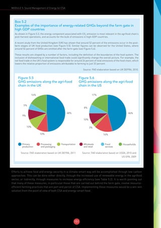 151
MODULE 5: Sound Management of Energy for CSA
Efforts to achieve food and energy security in a climate-smart way will be accomplished through low-carbon
approaches. This can be done either directly, through the increased use of renewable energy in the agrifood
sector, or indirectly, through measures to increase energy efficiency (see Table 5.2). It is worth pointing out
that many of these measures, in particular those that are carried out behind the farm gate, involve resource-
efficient farming practices that are part and parcel of CSA. Implementing these measures would be a win-win
solution from the point of view of both CSA and energy-smart food.
Box 5.2
Examples of the importance of energy-related GHGs beyond the farm gate in
high GDP countries
As shown in Figure 5.3, the energy component associated with CO2
emission is most relevant in the agrifood chain’s
post-harvest operations, and accounts for the bulk of emissions in high-GDP countries.
A recent study from the United Kingdom (UK) has shown that around 52 percent of the emissions occur in the post-
farm stages of UK food production (see Figure 5.5). Similar figures can be observed for the United States, where
around 54 percent of GHGs are emitted after the farm-gate (see Figure 5.6).
These results are shaped by a number of factors, including the definition of the boundaries of the food system. The
inclusion of dishwashing or international food trade could significantly change the overall picture. For example, the
net food trade in the UK’s food system is responsible for around 24 percent of total emissions of the food chain, which
lowers the relative proportion of emissions attributable to farming to just 32 percent.
Source: FAO elaboration based on UK DEFRA, 2010.
46%
16%
3%
10%
8%
17%
48%
10%
10%
9%
5%
16%
Primary
production
Processing
and packaging
Transportation Wholesale
and retail
Food
services
Households
Figure 5.5
GHG emissions along the agri-food
chain in the UK
Figure 5.6
GHG emissions along the agri-food
chain in the US
Source: FAO elaboration based on UK DEFRA, 2011 Source: FAO elaboration based on USDA, 2010 and
US EPA, 2009
 