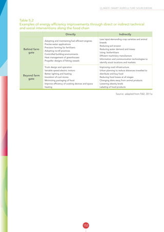 152
CLIMATE-SMART AGRICULTURE SOURCEBOOK
Table 5.2
Examples of energy efficiency improvements through direct or indirect technical
and social interventions along the food chain
Directly Indirectly
Behind farm
gate
Adopting and maintaining fuel efficient engines
Precise water applications
Precision farming for fertilizers
Adopting no-till practices
Controlled building environments
Heat management of greenhouses
Propeller designs of fishing vessels
Less input-demanding crop varieties and animal
breeds
Reducing soil erosion
Reducing water demand and losses
Using biofertilizers
Efficient machinery manufacture
Information and communication technologies to
identify stock locations and markets
Beyond farm
gate
Truck design and operation
Variable speed electric motors
Better lighting and heating
Insulation of cool stores
Minimizing packaging of food
Improve efficiency of cooking devices and space
heating
Improving road infrastructure
Urban planning to reduce distances travelled to
distribute and buy food
Reducing food losses at all stages
Changing diets away from animal products
Lowering obesity levels
Labeling of food products
Source: adapted from FAO, 2011a
 