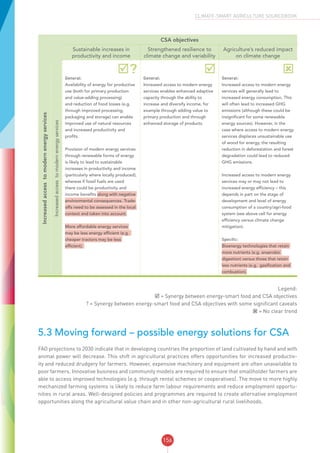156
CLIMATE-SMART AGRICULTURE SOURCEBOOK
CSA objectives
Sustainable increases in
productivity and income
Strengthened resilience to
climate change and variability
Agriculture’s reduced impact
on climate change
Increasedaccesstomodernenergyservices
Increasedaccesstomodernenergyservices
þ?
General:
Availability of energy for productive
use (both for primary production
and value-adding processing)
and reduction of food losses (e.g.
through improved processing,
packaging and storage) can enable
improved use of natural resources
and increased productivity and
profits.
Provision of modern energy services
through renewable forms of energy
is likely to lead to sustainable
increases in productivity and income
(particularly where locally produced),
whereas if fossil fuels are used
there could be productivity and
income benefits along with negative
environmental consequences. Trade-
offs need to be assessed in the local
context and taken into account.
More affordable energy services
may be less energy efficient (e.g.
cheaper tractors may be less
efficient).
þ
General:
Increased access to modern energy
services enables enhanced adaptive
capacity through the ability to
increase and diversify income, for
example through adding value to
primary production and through
enhanced storage of products.
ý
General:
Increased access to modern energy
services will generally lead to
increased energy consumption. This
will often lead to increased GHG
emissions (although these could be
insignificant for some renewable
energy sources). However, in the
case where access to modern energy
services displaces unsustainable use
of wood for energy, the resulting
reduction in deforestation and forest
degradation could lead to reduced
GHG emissions.
Increased access to modern energy
services may or may not lead to
increased energy efficiency – this
depends in part on the stage of
development and level of energy
consumption of a country/agri-food
system (see above cell for energy
efficiency versus climate change
mitigation).
Specific:
Bioenergy technologies that retain
more nutrients (e.g. anaerobic
digestion) versus those that retain
less nutrients (e.g. gasification and
combustion).
Legend:
þ = Synergy between energy-smart food and CSA objectives
? = Synergy between energy-smart food and CSA objectives with some significant caveats
ý = No clear trend
5.3 Moving forward – possible energy solutions for CSA
FAO projections to 2030 indicate that in developing countries the proportion of land cultivated by hand and with
animal power will decrease. This shift in agricultural practices offers opportunities for increased productiv-
ity and reduced drudgery for farmers. However, expensive machinery and equipment are often unavailable to
poor farmers. Innovative business and community models are required to ensure that smallholder farmers are
able to access improved technologies (e.g. through rental schemes or cooperatives). The move to more highly
mechanized farming systems is likely to reduce farm labour requirements and reduce employment opportu-
nities in rural areas. Well-designed policies and programmes are required to create alternative employment
opportunities along the agricultural value chain and in other non-agricultural rural livelihoods.
 