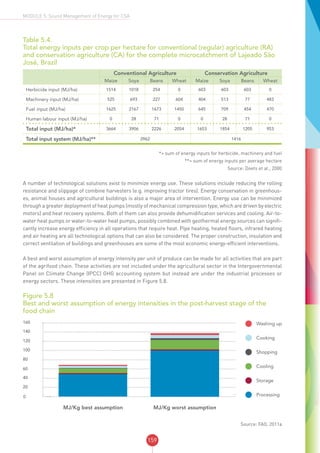 159
MODULE 5: Sound Management of Energy for CSA
Table 5.4.
Total energy inputs per crop per hectare for conventional (regular) agriculture (RA)
and conservation agriculture (CA) for the complete microcatchment of Lajeado São
José, Brazil
Conventional Agriculture Conservation Agriculture
Maize Soya Beans Wheat Maize Soya Beans Wheat
Herbicide input (MJ/ha) 1514 1018 254 0 603 603 603 0
Machinery input (MJ/ha) 525 693 227 604 404 513 77 483
Fuel input (MJ/ha) 1625 2167 1673 1450 645 709 454 470
Human labour input (MJ/ha) 0 28 71 0 0 28 71 0
Total input (MJ/ha)* 3664 3906 2226 2054 1653 1854 1205 953
Total input system (MJ/ha)** 2962 1416
*= sum of energy inputs for herbicide, machinery and fuel
**= sum of energy inputs per average hectare
Source: Doets et al., 2000
A number of technological solutions exist to minimize energy use. These solutions include reducing the rolling
resistance and slippage of combine harvesters (e.g. improving tractor tires). Energy conservation in greenhous-
es, animal houses and agricultural buildings is also a major area of intervention. Energy use can be minimized
through a greater deployment of heat pumps (mostly of mechanical compression type, which are driven by electric
motors) and heat recovery systems. Both of them can also provide dehumidification services and cooling. Air-to-
water heat pumps or water-to-water heat pumps, possibly combined with geothermal energy sources can signifi-
cantly increase energy efficiency in all operations that require heat. Pipe heating, heated floors, infrared heating
and air heating are all technological options that can also be considered. The proper construction, insulation and
correct ventilation of buildings and greenhouses are some of the most economic energy-efficient interventions.
A best and worst assumption of energy intensity per unit of produce can be made for all activities that are part
of the agrifood chain. These activities are not included under the agricultural sector in the Intergovernmental
Panel on Climate Change (IPCC) GHG accounting system but instead are under the industrial processes or
energy sectors. These intensities are presented in Figure 5.8.
Figure 5.8
Best and worst assumption of energy intensities in the post-harvest stage of the
food chain
0
20
40
60
80
100
120
140
160
MJ/Kg best assumption MJ/Kg worst assumption
Cooking
Washing up
Shopping
Cooling
Storage
Processing
Source: FAO, 2011a
 