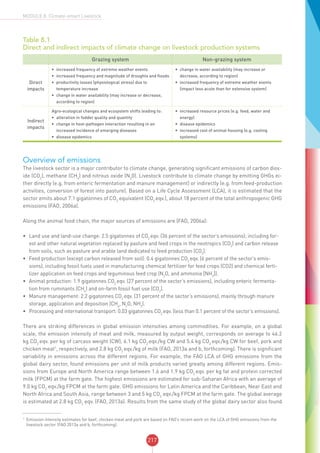 217
MODULE 8: Climate-smart Livestock
Table 8.1
Direct and indirect impacts of climate change on livestock production systems
Grazing system Non-grazing system
Direct
impacts
•	 increased frequency of extreme weather events
•	 increased frequency and magnitude of droughts and floods
•	 productivity losses (physiological stress) due to
temperature increase
•	 change in water availability (may increase or decrease,
according to region)
•	 change in water availability (may increase or
decrease, according to region)
•	 increased frequency of extreme weather events
(impact less acute than for extensive system)
Indirect
impacts
Agro-ecological changes and ecosystem shifts leading to:
•	 alteration in fodder quality and quantity
•	 change in host-pathogen interaction resulting in an
increased incidence of emerging diseases
•	 disease epidemics
•	 increased resource prices (e.g. feed, water and
energy)
•	 disease epidemics
•	 increased cost of animal housing (e.g. cooling
systems)
Overview of emissions
The livestock sector is a major contributor to climate change, generating significant emissions of carbon diox-
ide (CO2
), methane (CH4
) and nitrous oxide (N2
0). Livestock contribute to climate change by emitting GHGs ei-
ther directly (e.g. from enteric fermentation and manure management) or indirectly (e.g. from feed-production
activities, conversion of forest into pasture). Based on a Life Cycle Assessment (LCA), it is estimated that the
sector emits about 7.1 gigatonnes of CO2
equivalent (CO2
eqv.), about 18 percent of the total anthropogenic GHG
emissions (FAO, 2006a).
Along the animal food chain, the major sources of emissions are (FAO, 2006a):
•	 Land use and land-use change: 2.5 gigatonnes of CO2
eqv. (36 percent of the sector’s emissions); including for-
est and other natural vegetation replaced by pasture and feed crops in the neotropics (CO2
) and carbon release
from soils, such as pasture and arable land dedicated to feed production (CO2
).
•	 Feed production (except carbon released from soil): 0.4 gigatonnes CO2
eqv. (6 percent of the sector’s emis-
sions), including fossil fuels used in manufacturing chemical fertilizer for feed crops (CO2) and chemical ferti-
lizer application on feed crops and leguminous feed crop (N2
O, and ammonia [NH3
]).
•	 Animal production: 1.9 gigatonnes CO2
eqv. (27 percent of the sector’s emissions), including enteric fermenta-
tion from ruminants (CH4
) and on-farm fossil fuel use (CO2
).
•	 Manure management: 2.2 gigatonnes CO2
eqv. (31 percent of the sector’s emissions), mainly through manure
storage, application and deposition (CH4
, N2
O, NH3
).
•	 Processing and international transport: 0.03 gigatonnes CO2
eqv. (less than 0.1 percent of the sector’s emissions).
There are striking differences in global emission intensities among commodities. For example, on a global
scale, the emission intensity of meat and milk, measured by output weight, corresponds on average to 46.2
kg CO2
eqv. per kg of carcass weight (CW), 6.1 kg CO2
eqv./kg CW and 5.4 kg CO2
eqv./kg CW for beef, pork and
chicken meat1
, respectively, and 2.8 kg CO2
eqv./kg of milk (FAO, 2013a and b, forthcoming). There is significant
variability in emissions across the different regions. For example, the FAO LCA of GHG emissions from the
global dairy sector, found emissions per unit of milk products varied greatly among different regions. Emis-
sions from Europe and North America range between 1.6 and 1.9 kg CO2
eqv. per kg fat and protein corrected
milk (FPCM) at the farm gate. The highest emissions are estimated for sub-Saharan Africa with an average of
9.0 kg CO2
eqv./kg FPCM at the farm gate. GHG emissions for Latin America and the Caribbean, Near East and
North Africa and South Asia, range between 3 and 5 kg CO2
eqv./kg FPCM at the farm gate. The global average
is estimated at 2.8 kg CO2
eqv. (FAO, 2013a). Results from the same study of the global dairy sector also found
1
Emission intensity estimates for beef, chicken meat and pork are based on FAO’s recent work on the LCA of GHG emissions from the
livestock sector (FAO 2013a and b, forthcoming).
 