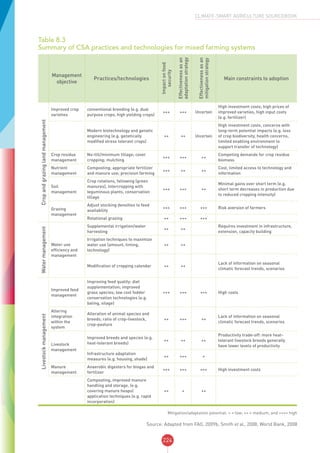 224
CLIMATE-SMART AGRICULTURE SOURCEBOOK
Table 8.3
Summary of CSA practices and technologies for mixed farming systems
Management
objective
Practices/technologies
Impactonfood
security
Effectivenessasan
adaptationstrategy
Effectivenessasan
mitigationstrategy
Main constraints to adoption
Cropandgrazinglandmanagement
Improved crop
varieties
conventional breeding (e.g. dual
purpose crops, high yielding crops)
+++ +++ Uncertain
High investment costs; high prices of
improved varieties, high input costs
(e.g. fertilizer)
Modern biotechnology and genetic
engineering (e.g. genetically
modified stress tolerant crops)
++ ++ Uncertain
High investment costs, concerns with
long-term potential impacts (e.g. loss
of crop biodiversity, health concerns,
limited enabling environment to
support transfer of technology)
Crop residue
management
No-till/minimum tillage; cover
cropping; mulching
+++ +++ ++
Competing demands for crop residue
biomass
Nutrient
management
Composting; appropriate fertilizer
and manure use; precision farming
+++ ++ ++
Cost, limited access to technology and
information
Soil
management
Crop rotations, fallowing (green
manures), intercropping with
leguminous plants, conservation
tillage
+++ +++ ++
Minimal gains over short term (e.g.
short term decreases in production due
to reduced cropping intensity)
Grazing
management
Adjust stocking densities to feed
availability
+++ +++ +++ Risk aversion of farmers
Rotational grazing ++ +++ +++
Watermanagement
Water use
efficiency and
management
Supplemental irrigation/water
harvesting
++ ++
Requires investment in infrastructure,
extension, capacity building
Irrigation techniques to maximize
water use (amount, timing,
technology)
++ ++
Modification of cropping calendar ++ ++
Lack of information on seasonal
climatic forecast trends, scenarios
Livestockmanagement
Improved feed
management
Improving feed quality: diet
supplementation; improved
grass species; low cost fodder
conservation technologies (e.g.
baling, silage)
+++ +++ +++ High costs
Altering
integration
within the
system
Alteration of animal species and
breeds; ratio of crop-livestock,
crop-pasture
++ +++ ++
Lack of information on seasonal
climatic forecast trends, scenarios
Livestock
management
Improved breeds and species (e.g.
heat-tolerant breeds)
++ ++ ++
Productivity trade-off: more heat-
tolerant livestock breeds generally
have lower levels of productivity
Infrastructure adaptation
measures (e.g. housing, shade)
++ +++ +
Manure
management
Anaerobic digesters for biogas and
fertilizer
+++ +++ +++ High investment costs
Composting, improved manure
handling and storage, (e.g.
covering manure heaps)
application techniques (e.g. rapid
incorporation)
++ + ++
Mitigation/adaptation potential: + = low; ++ = medium; and +++= high
Source: Adapted from FAO, 2009b; Smith et al., 2008; World Bank, 2008
 