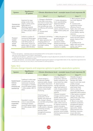 260
CLIMATE-SMART AGRICULTURE SOURCEBOOK
System
Significance
of system
Climate disturbance level – example issues (I) and responses (R)
Minor* Significant** Major***
Commercial
purse-seine
fishing
Important for major
pelagic stocks in key
regions, mainly marine,
highly efficient if
effectively targeted;
around 10% global output,
0.1 million people, US$ 0.1
billion.
I - Changes in distribution
across wider zonal areas,
more time to locate catch,
possible dispersal; more
time and effort per catch,
but efficiency still relatively
good;
R - increase stock
protection
I - Further disruptions,
stock unpredictability,
dispersal problems;
R - improve stock
monitoring/location
options, possibly move to
higher market quality and
values,
I - More extensive disrupt-
ions, stock dispersal
issues;
R - increase stock
monitoring/ location
efficiency, move to
higher value and market
quality; greater chance
of non-viability, capacity
reduction;
Freezer/
trawler
/factory
vessel
fishing
Linked to a number of
commercial fishing types,
may also take up small-
scale fishing inputs, in
many areas, around 1%
global output, 0.1 million
people, US$ 0.05 billion
I - Distribution and fishing
activity changes;
R - adjust operations for
changing patterns of
activity/catches, change
trip length, landing
locations
I - Wider disruptions of
species/locations;
R - more flexible
operations, further
develop processing/
product options; possible
reduction in viability
I - Further disruptions for
stocks and catch options,
greater chance of non-
viability;
R - possibly aim for
higher value and market
quality; may need to
decommission.
Notes:
* minor disruptions – relatively easily accommodated within normal pattern of operations,
may merit some adjustments to reduce risks/impacts;
** significant disruptions – sufficient in occurrence/magnitude to require adjustments outside the normal pattern of operations, but
usually only requiring modifications to these
*** major disruptions – occurrence and/or magnitude exposing the system to unsupportable levels of risk, imperative requirement for
modifications, some but not all of which could be based on existing systems.
Table 10.3
Climate change impacts and response options in specific aquaculture systems
System
Significance
of system
Climate disturbance level – example issues (I) and responses (R)
Minor* Significant** Major***
Seabed based
mollusc
culture,
artisanal and
commercial
Traditional in wide range
of coastal areas, some
mechanized, household
consumption or markets;
around 2% global output,
1 million people, US$ 1.5
billion
I -Small changes in
productivity, spatfall,
substrate quality, disease
and predator interactions.
R-adjust seeding locations
(if done) and harvesting
patterns, better health
monitoring
I-Greater changes in
productivity, substrate
quality, ecosystems, etc,
some stocks less viable
R- adjust locations,
manage substrates,
adjust seed options (if
used), change predator
management, harvest
patterns
I-Notable changes in
productivity, greater
damage risks, safety
issues in some sites, stock
viability changes
R-adjust sites, practices,
select better seed,
improve value and
returns, possibly shift to
suspended culture systems
Commercial
suspended
mollusc
culture
Expanded in coastal
zones in many latitudes,
commercial markets;
around 3% global output,
0.5 million people, US$ 3
billion
I-Small changes in
productivity, natural
spatfall, more exposure
risks, change in disease
(inc red tides) and predator
interactions
R-slightly adjust locations,
modify systems, adequate
monitoring and early
warning in place,
management practices,
harvest cycles
I-Greater ecosystem
changes, extreme events,
spatfall, disease and
predator issues; higher
risks, some sites less
viable, others more so;
R- Improve monitoring
systems strengthen
farming systems, adjust
locations, management
practices, ensure reliable
hatchery seed production,
harvesting
I- Much greater ecosystem
changes, damage risks,
safety issues, some areas
become unviable
R- Move to new areas
needed for production,
strengthened systems,
better management
approaches, reliable
seed production from
hatcheries, insurance;
ensure alternative
livelihoods and options
 