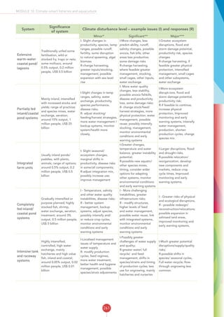 261
MODULE 10: Climate-smart fisheries and aquaculture
System
Significance
of system
Climate disturbance level – example issues (I) and responses (R)
Minor* Significant** Major***
Extensive
warm-water
coastal pond/
lagoons
Traditionally unfed some
fertilisation, wild or
stocked fry, traps or nets;
some molluscs, around
0.5% output, 0.2 million
people, US$ 0.5 billion
I- Slight changes in
productivity, species, temp
ranges, possible runoff,
fertility, some disruption
to natural spawning, algal
biomass
R-change harvesting,
greater inputs/stocking,
management, possible
expansion with sea level
rise
I-More changes, less
predict-ability, runoff,
salinity changes, possible
anoxia, fish kills; other
areas less productive;
some damage risks
R-change harvesting,
where feasible greater
management, stocking,
small cages, other inputs,
water exchange
I-Greater ecosystem
disruptions, flood and
storm damage potential,
productivity risk, species
changes
R-change harvesting, if
feasible greater physical
protection, intensified
management, small cages
and other subsystems,
water exchange
Partially fed
inland/coastal
pond systems
Mainly inland, intensified
with increased stocks and
yields; range of practices
and species mixes, water
exchange, aeration;
around 15% output, 1
million people, US$ 25
billion
I-Slight changes in temp
ranges, salinity, water
exchange, productivity,
species performance,
disease risks;
R- adjust stocking/
feeding/harvest strategies,
more water management /
backup systems, monitor
system/health more
closely,
I- More water quality
changes, less stability,
possible anoxia fishkills,
disease and productivity
loss, some damage risks;
R- change stock/feed/
harvest strategies, more
physical protection, water
management, possible
reuse; possibly intensify
stocking, management,
monitor environmental
conditions and early
warning systems
I-More ecosystem
disrupt-ions, flood and
storm damage potential,
productivity risk;
R-if feasible to continue,
increase physical
protection, Improved
monitoring and early
warning systems, intensify
water management,
production, shorten
production cycles, change
species mix
Integrated
farm units
Usually inland ponds/
paddies, with plants,
animals; range of options;
around 0.5% output, 0.2
million people, US$ 0.5
billion
I- Slight seasonal/
ecosystem changes,
marginal shifts in
productivity, disease risks
in some/all components;
R-adjust integration mix,
possibly increase use;
improve management
I-Greater changes,
temperature and water
balance, greater instability
potential;
R-possible new aquatic/
other species mixes,
timing, consider wider
options for adapting
other systems, monitor
environmental conditions
and early warning systems
I-Larger disruptions, flood
and drought risks,
R-possible relocation/
reorganization, develop
new components and
markets, reduce crop
cycle times, Improved
monitoring and early
warning systems,
Completely
fed inland/
coastal pond
systems
Gradually intensified or
purpose planned; highly
stocked fish, shrimp,
water exchange, aeration,
treatment; around 3%
output, 0.5 million people,
US$ 5 billion
I - Temperature, salinity
and other water quality
instabilities, disease risks;
R - better system
management, backup
systems, adjust species,
possibly intensify and/
or reduce crop cycles,
monitor environmental
conditions and early
warning systems
I - More challenging
instabilities, greater
infrastructure risks;
R - modify structures,
higher levels of feed
and water management,
possible water reuse, link
with integrated systems,
monitor environmental
conditions and early
warning systems
I - Greater risks of physical
and ecological disruptions,
R - possible redesign/
reconstruction/relocations;
possible expansion in
salinised land areas,
improved monitoring and
early warning systems,
Intensive tank
and raceway
systems
Highly intensified,
controlled, high water
exchange, mainly
hatcheries and high value
fish, inland and coastal;
around 0.05% output, 0.02
million people, US$ 0.01
billion
I-Localised management
issues of temperature and
water supply
R- modify production
cycles, feed regimes,
more water treatment;
better health and hygiene
management, possible
species/strain adjustments
I-Possibly greater
challenges of water supply
and quality;
R-greater water( full
recycle) and feed
management, shifts in
species/strains and timing
of production cycles; less
use for ongrowing, mainly
hatcheries and nurseries
I-Much greater potential
disruptions/supply/quality
risks;
R-possible shifts in
species/ seasonal cycles,
Full water recycle; flow-
through ongrowing less
common.
 