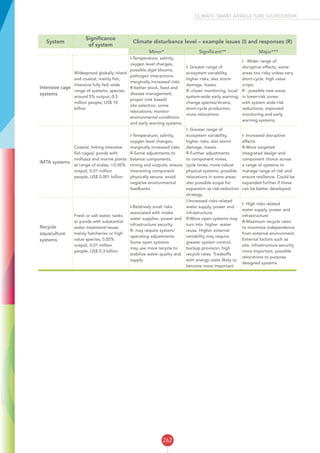 262
CLIMATE-SMART AGRICULTURE SOURCEBOOK
System
Significance
of system
Climate disturbance level – example issues (I) and responses (R)
Minor* Significant** Major***
Intensive cage
systems
Widespread globally inland
and coastal, mainly fish,
intensive fully fed, wide
range of systems, species;
around 5% output, 0.5
million people, US$ 10
billion
I-Temperature, salinity,
oxygen level changes,
possible algal blooms,
pathogen interactions,
marginally increased risks
R-better stock, feed and
disease management,
proper (risk based)
site selection, some
relocations; monitor
environmental conditions
and early warning systems
I- Greater range of
ecosystem variability,
higher risks; also storm
damage, losses.
R- closer monitoring, local/
system-wide early warning;
change species/strains,
short-cycle production,
more relocations
I - Wider range of
disruptive effects, some
areas too risky unless very
short-cycle, high value
crops;
R - possible new areas
in lower-risk zones
with system wide risk
reductions; improved
monitoring and early
warning systems,
IMTA systems
Coastal, linking intensive
fish cages/ ponds with
molluscs and marine plants
at range of scales; <0.05%
output, 0.01 million
people, US$ 0.001 billion
I-Temperature, salinity,
oxygen level changes,
marginally increased risks
R-Some adjustments to
balance components,
timing and outputs, ensure
interacting component
physically secure, avoid
negative environmental
feedbacks
I- Greater range of
ecosystem variability,
higher risks; also storm
damage, losses.
R-Further adjustments
to component mixes,
cycle times, more robust
physical systems, possible
relocations in some areas;
also possible scope for
expansion as risk-reduction
strategy.
I- Increased disruptive
effects
R-More targeted
integrated design and
component choice across
a range of systems to
manage range of risk and
ensure resilience. Could be
expanded further if these
can be better developed.
Recycle
aquaculture
systems
Fresh or salt water, tanks
or ponds with substantial
water treatment/reuse;
mainly hatcheries or high
value species; 0.05%
output, 0.01 million
people, US$ 0.3 billion
I-Relatively small risks
associated with intake
water supplies, power and
infrastructure security
R- may require system/
operating adjustments.
Some open systems
may use more recycle to
stabilize water quality and
supply.
I-Increased risks related
water supply, power and
infrastructure
R-More open systems may
turn into higher water
reuse. Higher external
variability may require
greater system control,
backup provision, high
recycle rates. Tradeoffs
with energy costs likely to
become more important.
I- High risks related
water supply, power and
infrastructure
R-Maximum recycle rates
to maximize independence
from external environment.
External factors such as
site, infrastructure security
more important, possible
relocations to purpose
designed systems.
 