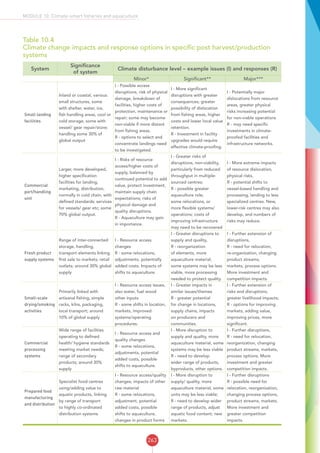263
MODULE 10: Climate-smart fisheries and aquaculture
Table 10.4
Climate change impacts and response options in specific post harvest/production
systems
System
Significance
of system
Climate disturbance level – example issues (I) and responses (R)
Minor* Significant** Major***
Small landing
facilities
Inland or coastal, various
small structures, some
with shelter, water, ice,
fish handling areas, cool or
cold storage, some with
vessel/ gear repair/store;
handling some 30% of
global output
I - Possible access
disruptions, risk of physical
damage, breakdown of
facilities, higher costs of
protection, maintenance or
repair; some may become
non-viable if more distant
from fishing areas.
R - options to select and
concentrate landings need
to be investigated.
I - More significant
disruptions with greater
consequences; greater
possibility of dislocation
from fishing areas, higher
costs and lower local value
retention.
R - Investment in facility
upgrades would require
effective climate-proofing.
I - Potentially major
dislocations from resource
areas, greater physical
risks increasing potential
for non-viable operations
R - may need specific
investments in climate-
proofed facilities and
infrastructure networks.
Commercial
port/handling
unit
Larger, more developed,
higher specification
facilities for landing,
marketing, distribution,
normally in cold chain, with
defined standards; services
for vessels/ gear etc; some
70% global output.
I - Risks of resource
access/higher costs of
supply, balanced by
continued potential to add
value, protect investment,
maintain supply chain
expectations; risks of
physical damage and
quality disruptions.
R - Aquaculture may gain
in importance.
I - Greater risks of
disruptions, non-viability,
particularly from reduced
throughput in multiple-
sourced centres;
R - possible greater
aquaculture role;
some relocations, or
more flexible systems/
operations; costs of
improving infrastructure
may need to be recovered
I - More extreme impacts
of resource dislocation,
physical risks,
R - potential shifts to
vessel-based handling and
processing, landing to less
specialized centres. New,
lower-risk centres may also
develop, and numbers of
risks may reduce.
Fresh product
supply systems
Range of inter-connected
storage, handling,
transport elements linking
first sale to markets, retail
outlets; around 30% global
supply
I - Resource access
changes
R - some relocations,
adjustments, potentially
added costs. Impacts of
shifts to aquaculture.
I - Greater disruptions to
supply and quality,
R - reorganization
of elements, more
aquaculture material,
some systems may be less
viable, more processing
needed to protect quality.
I - Further extension of
disruptions,
R - need for relocation,
re-organization, changing
product streams,
markets, process options.
More investment and
competition impacts.
Small-scale
drying/smoking
activities
Primarily linked with
artisanal fishing, simple
racks, kilns, packaging,
local transport; around
10% of global supply
I - Resource access issues,
also water, fuel wood
other inputs
R - some shifts in location,
markets, improved
systems/operating
procedures.
I - Greater impacts in
similar issues/themes
R - greater potential
for change in locations,
supply chains, impacts
on producers and
communities.
I - Further extension of
risks and disruptions,
greater livelihood impacts;
R - options for improving
markets, adding value,
improving prices, more
significant.
Commercial
processing
systems
Wide range of facilities
operating to defined
health/ hygiene standards
meeting market needs;
range of secondary
products; around 30%
supply
I - Resource access and
quality changes
R - some relocations,
adjustments, potential
added costs, possible
shifts to aquaculture.
I - More disruption to
supply and quality, more
aquaculture material, some
systems may be less viable
R - need to develop
wider range of products,
byproducts, other options.
I - Further disruptions,
R - need for relocation,
reorganization, changing
product streams, markets,
process options. More
investment and greater
competition impacts.
Prepared food
manufacturing
and distribution
Specialist food centres
using/adding value to
aquatic products, linking
by range of transport
to highly co-ordinated
distribution systems
I - Resource access/quality
changes; impacts of other
raw material
R - some relocations,
adjustment, potential
added costs, possible
shifts to aquaculture,
changes in product forms
I - More disruption to
supply/ quality, more
aquaculture material, some
units may be less viable;
R - need to develop wider
range of products, adjust
aquatic food content; new
markets.
I - Further disruptions
R - possible need for
relocation, reorganization,
changing process options,
product streams, markets.
More investment and
greater competition
impacts.
 