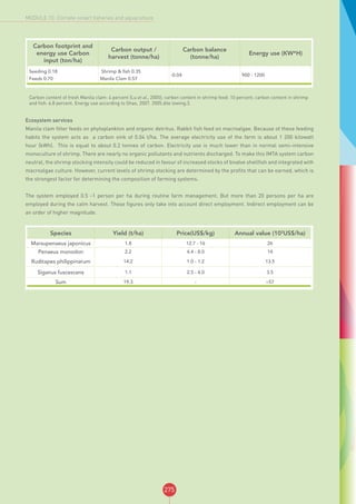 275
MODULE 10: Climate-smart fisheries and aquaculture
Carbon footprint and
energy use Carbon
input (ton/ha)
Carbon output /
harvest (tonne/ha)
Carbon balance
(tonne/ha)
Energy use (KW*H)
Seeding 0.18
Feeds 0.70
Shrimp & fish 0.35
Manila Clam 0.57
-0.04 900 - 1200
	 Carbon content of fresh Manila clam: 4 percent (Lu et al., 2005); carbon content in shrimp feed: 10 percent; carbon content in shrimp
and fish: 6.8 percent. Energy use according to Shao, 2007. 2005.dile lowing.3.
Ecosystem services
Manila clam filter feeds on phytoplankton and organic detritus. Rabbit fish feed on macroalgae. Because of these feeding
habits the system acts as a carbon sink of 0.04 t/ha. The average electricity use of the farm is about 1 200 kilowatt
hour (kWh). This is equal to about 0.2 tonnes of carbon. Electricity use is much lower than in normal semi-intensive
monoculture of shrimp. There are nearly no organic pollutants and nutrients discharged. To make this IMTA system carbon
neutral, the shrimp stocking intensity could be reduced in favour of increased stocks of bivalve shellfish and integrated with
macroalgae culture. However, current levels of shrimp stocking are determined by the profits that can be earned, which is
the strongest factor for determining the composition of farming systems.
The system employed 0.5 -1 person per ha during routine farm management. But more than 20 persons per ha are
employed during the calm harvest. These figures only take into account direct employment. Indirect employment can be
an order of higher magnitude.
Species Yield (t/ha) Price(US$/kg) Annual value (103
US$/ha)
Marsupenaeus japonicus 1.8 12.7 - 16 26
Penaeus monodon 2.2 4.4 - 8.0 14
Ruditapes philippinarum 14.2 1.0 - 1.2 13.5
Siganus fuscescens 1.1 2.5 - 4.0 3.5
Sum 19.3 - ≈57
 