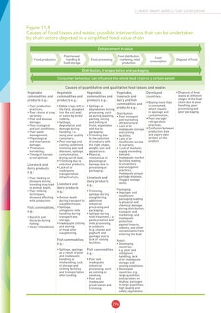296
CLIMATE-SMART AGRICULTURE SOURCEBOOK
Figure 11.4
Causes of food losses and waste; possible interventions that can be undertaken
by chain actors depicted in a simplified food value chain
Enhancement in value
Distribution, transportation and packaging
Consumer behaviour can influence the whole food chain to a certain extent
Food production
Post-harvest
handling &
food storage
Food processing
Food distribution,
marketing, retail
production
Food
consumption
Disposal of food
Causes of quantitative and qualitative food losses and waste:
Vegetable
commodities and
products e.g.:
•	Poor production
practices;
•	Poor choice of crop
varieties;
•	Pest and disease
damage;
•	Poor ecological
and soil conditions;
•	Poor water
management;
•	Physiological
and mechanical
damage;
•	 Premature
harvesting;
•	Timing of harvest
is not optimal
Livestock and
dairy products
e.g.:
•	Poor feeding or
diseases during
breeding may lead
to animal death;
•	Poor milking
techniques,
diseases affecting
milk production
Fish commodities,
e.g.:
•	Bycatch and
discards during
fishing;
•	Insect infestations
Vegetable
commodities and
products e.g.:
•	Edible crops left in
the field, ploughed
into the soil and/
or eaten by birds/
rodents;
•	Spillage,
degradation and
damage during
handling, i.e.
using poor quality
containers;
•	Poor storage and
cooling conditions
involving pest and
diseases, spillage,
contamination,
drying out of food;
•	Trimming due to
selection products;
•	Lack of or
inadequate
transportation
infrastructure;
Livestock and
dairy products
e.g.:
•	Animal death
during transport to
slaughterhouse;
•	Spillage,
unhygienic milk
handling during
transport and
storage;
•	Inadequate chilling
and storing
of meat after
slaughtering.
Fish commodities
e.g.:
•	Spillage, spoilage
as a result of poor
and inadequate
handling or
mishandling, lack
of storage and
chilling facilities
and transportation
after landing.
Vegetable
commodities and
products e.g.:
•	Spillage or
degradation during
processing, such
as during washing,
peeling, slicing
and boiling of
fruits, vegetables
and due to
packaging;
•	Trimming due
to the selection
of products with
the right shape,
weight, size and
appearance;
•	Physical,
mechanical or
physiological
damage due to
processing or
packaging;
Livestock and
dairy products
e.g.:
•	Trimming,
spillage during
slaughtering,
additional
industrial
processing and
packaging;
•	spillage during
milk treatment, i.e.
pasteurization and
milk processing,
to products
(e.g. cheese and
yoghurt) and
spoilage due to
lack of cooling
facilities.
Fish commodities
e.g.:
•	Poor and
inadequate
industrial
processing, such
as canning or
smoking;
•	Poor and
inadequate
preservation and
trimming.
Vegetable,
livestock and
dairy and fish
commodities and
products e.g.:
Distribution:
•	Poor transport
and marketing
infrastructure;
•	Lack of or
inadequate storage
and cooling
facilities;
•	Lack of or
insufficient access
to markets;
•	 Lack of markets:
supply exceeding
demand;
•	Inadequate market
facilities leading
to unsanitary
and unhygienic
practices,
inadequate proper
garbage disposal,
clogged sewage
vents;
Packaging:
•	Improper and
insufficient
packaging leading
to physical and
chemical damage
during distribution,
transport and
marketing; and
inadequate
protection
against insects,
rodents, and other
contaminants from
entering the food
Retail:
•	Developing
countries:
e.g. poor and
unhygienic
handling; lack
of or inadequate
storage and
cooling conditions.
•	Developed
countries: e.g.
large quantities
and varieties on
display; packages
in large quantities;
high quality and
safety regulations.
Developed
countries:
•	Buying more than
is consumed,
which results
in spoilage and
contamination;
•	Poor storage/
refrigeration
practices;
•	Confusion between
production date
and expiry date
written on the
product.
•	Disposal of food
waste at different
stages of the food
chain due to poor
handling, poor
processing and
poor packaging.
 
