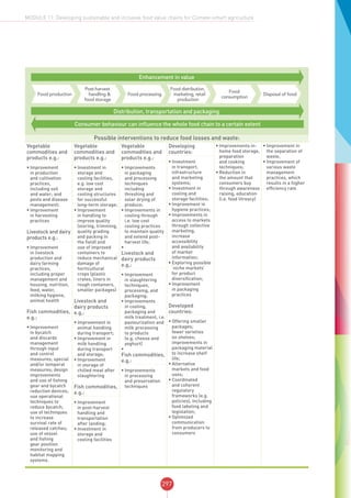 297
MODULE 11: Developing sustainable and inclusive food value chains for Climate-smart agriculture
Enhancement in value
Distribution, transportation and packaging
Consumer behaviour can influence the whole food chain to a certain extent
Food production
Post-harvest
handling &
food storage
Food processing
Food distribution,
marketing, retail
production
Food
consumption
Disposal of food
Possible interventions to reduce food losses and waste:
Vegetable
commodities and
products e.g.:
•	Improvement
in production
and cultivation
practices,
including soil
and water; and
pests and disease
management;
•	Improvement
in harvesting
practices
Livestock and dairy
products e.g.:
•	Improvement
in livestock
production and
dairy farming
practices,
including proper
management and
housing, nutrition,
feed, water,
milking hygiene,
animal health
Fish commodities,
e.g.:
•	Improvement
in bycatch
and discards
management
through input
and control
measures; special
and/or temporal
measures; design
improvements
and use of fishing
gear and bycatch
reduction devices;
use operational
techniques to
reduce bycatch;
use of techniques
to increase
survival rate of
released catches;
use of vessel
and fishing
gear position
monitoring and
habitat mapping
systems.
Vegetable
commodities and
products e.g.:
•	Investment in
storage and
cooling facilities,
e.g. low cost
storage and
cooling structures
for successful
long-term storage;
•	Improvement
in handling to
improve quality
(storing, trimming,
quality grading
and packing in
the field) and
use of improved
containers to
reduce mechanical
damage of
horticultural
crops (plastic
crates, liners in
rough containers,
smaller packages)
Livestock and
dairy products
e.g,:
•	Improvement in
animal handling
during transport;
•	Improvement in
milk handling
during transport
and storage;
•	Improvement
in storage of
chilled meat after
slaughtering
Fish commodities,
e.g.:
•	Improvement
in post-harvest
handling and
transportation
after landing;
•	Investment in
storage and
cooling facilities
Vegetable
commodities and
products e.g.:
•	Improvements
in packaging
and processing
techniques
including
threshing and
solar drying of
produce;
•	Improvements in
cooling through
i.e. low cost
cooling practices
to maintain quality
and extend post-
harvest life;
•	
Livestock and
dairy products
e.g,:
•	Improvement
in slaughtering
techniques,
processing, and
packaging;
•	Improvements
in cooling,
packaging and
milk treatment, i.e.
pasteurization and
milk processing
to products
(e.g. cheese and
yoghurt)
•	
Fish commodities,
e.g.:
•	Improvements
in processing
and preservation
techniques
Developing
countries:
•	Investment
in transport,
infrastructure
and marketing
systems;
•	Investment in
cooling and
storage facilities;
•	Improvement in
hygiene practices;
•	Improvements in
access to markets
through collective
marketing,
increase
accessibility
and availability
of market
information;
•	Exploring possible
‘niche markets’
for product
diversification;
•	Improvement
in packaging
practices
Developed
countries:
•	Offering smaller
packages;
fewer varieties
on shelves;
improvements in
packaging material
to increase shelf
life;
•	Alternative
markets and food
uses;
•	Coordinated
and coherent
regulatory
frameworks (e.g.
policies), including
food labeling and
legislation;
•	Optimized
communication
from producers to
consumers
•	Improvements in-
home food storage,
preparation
and cooking
techniques;
•	Reduction in
the amount that
consumers buy
through awareness
raising, education
(i.e. food litreacy)
•	Improvement in
the separation of
waste,
•	Improvement of
various waste
management
practices, which
results in a higher
efficiency rate
 