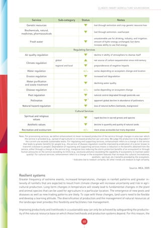 48
CLIMATE-SMART AGRICULTURE SOURCEBOOK
Service Sub-category Status Notes
Genetic resources lost through extinction and crop genetic resource loss
Biochemicals, natural,
medicines, pharmaceuticals
lost through extinction, overharvest
Fresh water
unsustainable use for drinking, industry, and irrigation;
amount of hydro energy unchanged, but dams
increase ability to use that energy
Regulating Services
Air quality regulation decline in ability of atmosphere to cleanse itself
Climate regulation
global net source of carbon sequestration since mid-century
regional and local preponderance of negative impacts
Water regulation +/– varies depending on ecosystem change and location
Erosion regulation increased soil degradation
Water purification
and waste treatment
declining water quality
Disease regulation +/– varies depending on ecosystem change
Pest regulation natural control degraded through pesticide use
Pollination
a
apparent global decline in abundance of pollinators
Natural hazard regulation loss of natural buffers (wetlands, mangroves)
Cultural Services
Spiritual and religious
values
rapid decline in sacred groves and species
Aesthetic values decline in quantity and quality of natural lands
Recreation and ecotourism +/– more areas accessible but many degraded
Note: For provisioning services, we define enhancement to mean increased production of the service through changes in area over which
the service is provided (e.g., spread of agriculture) or increased production per unit area. We judge the production to be degraded if
the current use exceeds sustainable levels. For regulating and supporting services, enhancement refers to a change in the service
that leads to greater benefits for people (e.g., the service of disease regulation could be improved by eradication of a vector known to
transmit a disease to people). Degradation of regulating and supporting services means a reduction in the benefits obtained from the
service, either through a change in the service (e.g., mangrove loss reducing the storm protection benefits of an ecosystem) or through
human pressures on the service exceeding its limits (e.g., excessive pollution exceeding the capability of ecosystems to maintain water
quality). For cultural services, enhancement refers to a change in the ecosystem features that increase the cultural (recreational,
aesthetic, spiritual, etc.) benefits provided by the ecosystem.
a
Indicates low to medium certainty. All other trends are medium to high certainty.
Source: MEA, 2005
Resilient systems
Greater frequency of extreme events, increased temperatures, changes in rainfall patterns and greater in-
tensity of rainfalls that are expected to result from climate change will increase uncertainty and risk in agri-
cultural production. Long-term changes in temperature will slowly lead to fundamental changes in the plant
and animal species that can be used for agriculture in a particular location. The emergence of new pests and
diseases as well as new trading patterns are likely. To cope with these changes, land users need to be flexible
and develop a learning attitude. The diversification of production and the management of natural resources at
the landscape level provides this flexibility and facilitates risk management.
Improving productivity and livelihoods in a sustainable way can only be achieved by safeguarding the productiv-
ity of the natural resource base on which these livelihoods and production systems depend. For this reason, the
 