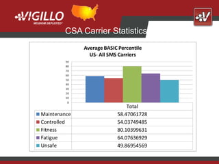 CSA Carrier Statistics
 