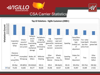 CSA Carrier Statistics
 