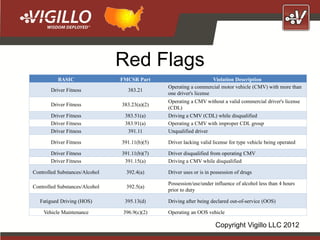 Red Flags
          BASIC                 FMCSR Part                          Violation Description
                                               Operating a commercial motor vehicle (CMV) with more than
       Driver Fitness              383.21
                                               one driver's license
                                               Operating a CMV without a valid commercial driver's license
       Driver Fitness           383.23(a)(2)
                                               (CDL)
       Driver Fitness            383.51(a)     Driving a CMV (CDL) while disqualified
       Driver Fitness            383.91(a)     Operating a CMV with improper CDL group
       Driver Fitness             391.11       Unqualified driver

       Driver Fitness           391.11(b)(5)   Driver lacking valid license for type vehicle being operated

       Driver Fitness           391.11(b)(7)   Driver disqualified from operating CMV
       Driver Fitness            391.15(a)     Driving a CMV while disqualified

Controlled Substances/Alcohol     392.4(a)     Driver uses or is in possession of drugs

                                               Possession/use/under influence of alcohol less than 4 hours
Controlled Substances/Alcohol     392.5(a)
                                               prior to duty

   Fatigued Driving (HOS)        395.13(d)     Driving after being declared out-of-service (OOS)

    Vehicle Maintenance          396.9(c)(2)   Operating an OOS vehicle

                                                                     Copyright Vigillo LLC 2012
 