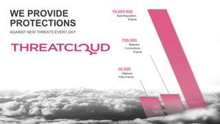 ©2015 Check Point Software Technologies Ltd. 11
WE PROVIDE
PROTECTIONS
AGAINST NEW THREATS EVERY DAY
10,000,000
Bad-Reputation
Events
700,000
Malware
Connections
Events
30,000
Malware
Files Events
 