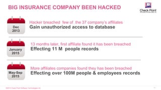 ©2015 Check Point Software Technologies Ltd. 17
BIG INSURANCE COMPANY BEEN HACKED
Hacker breached few of the 37 company’s affiliates
Gain unauthorized access to databaseDec
2013
January
2015
13 months later, first affiliate found it has been breached
Effecting 11 M people records
May-Sep
2015
More affiliates companies found they has been breached
Effecting over 100M people & employees records
 