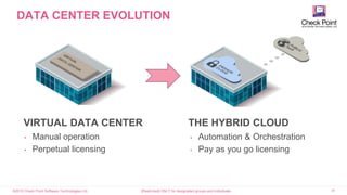 ©2015 Check Point Software Technologies Ltd. 20[Restricted] ONLY for designated groups and individuals
DATA CENTER EVOLUTION
VIRTUAL DATA CENTER THE HYBRID CLOUD
• Manual operation
• Perpetual licensing
• Automation & Orchestration
• Pay as you go licensing
 