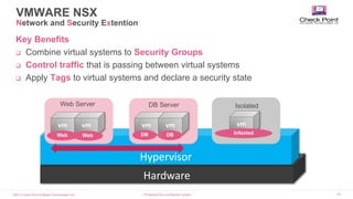 ©2015 Check Point Software Technologies Ltd. 33
VMWARE NSX
Network and Security Extention
Key Benefits
 Combine virtual systems to Security Groups
 Control traffic that is passing between virtual systems
 Apply Tags to virtual systems and declare a security state
Hardware
Hypervisor
vm vm
Web Server
vm vm
DB Server Isolated
DBDBWebWeb
vm
Infected
[Protected] Non-confidential content
 