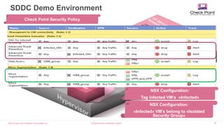©2015 Check Point Software Technologies Ltd. 35
SDDC Demo Environment
[Protected] Non-confidential content
NSX Configuration:
Tag infected VM’s «Infected»
Check Point Security Policy
NSX Configuration:
«Infected» VM’s belong to «Isolated
Security Group»
 