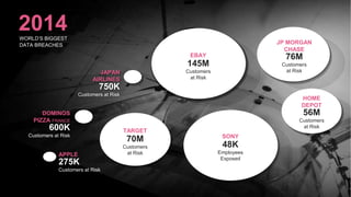 ©2015 Check Point Software Technologies Ltd. 6
2014WORLD’S BIGGEST
DATA BREACHES
EBAY
145M
Customers
at Risk
SONY
48K
Employees
Exposed
HOME
DEPOT
56M
Customers
at Risk
JP MORGAN
CHASE
76M
Customers
at Risk
TARGET
70M
Customers
at Risk
JAPAN
AIRLINES
750K
Customers at Risk
DOMINOS
PIZZA FRANCE
600K
Customers at Risk
APPLE
275K
Customers at Risk
 