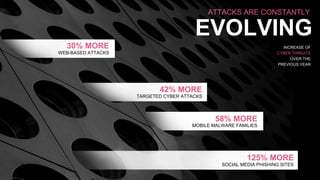 ©2015 Check Point Software Technologies Ltd. 7
ATTACKS ARE CONSTANTLY
EVOLVING
INCREASE OF
CYBER THREATS
OVER THE
PREVIOUS YEAR
125% MORE
SOCIAL MEDIA PHISHING SITES
42% MORE
TARGETED CYBER ATTACKS
58% MORE
MOBILE MALWARE FAMILIES
WEB-BASED ATTACKS
30% MORE
 