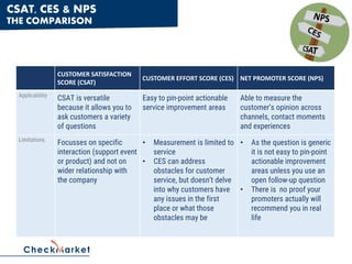 CUSTOMER SATISFACTION
SCORE (CSAT)
CUSTOMER EFFORT SCORE (CES) NET PROMOTER SCORE (NPS)
Applicability
CSAT is versatile
because it allows you to
ask customers a variety
of questions
Easy to pin-point actionable
service improvement areas
Able to measure the
customer’s opinion across
channels, contact moments
and experiences
Limitations
Focusses on specific
interaction (support event
or product) and not on
wider relationship with
the company
• Measurement is limited to
service
• CES can address
obstacles for customer
service, but doesn’t delve
into why customers have
any issues in the first
place or what those
obstacles may be
• As the question is generic
it is not easy to pin-point
actionable improvement
areas unless you use an
open follow-up question
• There is no proof your
promoters actually will
recommend you in real
life
CSAT, CES & NPS
THE COMPARISON
 