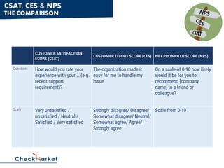 CSAT, CES & NPS
THE COMPARISON
CUSTOMER SATISFACTION
SCORE (CSAT)
CUSTOMER EFFORT SCORE (CES) NET PROMOTER SCORE (NPS)
Question How would you rate your
experience with your … (e.g.
recent support
requirement)?
The organization made it
easy for me to handle my
issue
On a scale of 0-10 how likely
would it be for you to
recommend [company
name] to a friend or
colleague?
Scale Very unsatisfied /
unsatisfied / Neutral /
Satisfied / Very satisfied
Strongly disagree/ Disagree/
Somewhat disagree/ Neutral/
Somewhat agree/ Agree/
Strongly agree
Scale from 0-10
 