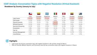 Presentation title here—edit on Slide Master
CSAT Analysis: Conversation Topics with Negative Resolution (Virtual Assistant)
Methodology: : Period: 1/1/20 – 07/31/20, Business Unit: DTG-Spanish, Agent Groups: DTG_VA_SPN, Sample Size: 2,182 surveys, Filters: (”Solucionamos tu problema?”=No), (Country: AR,CL,CO,MX,PE,EC,UY)
Breakdown by Country (January to July)
• Login Issues was the top conversation topic with negative resolution in all countries, except for Mexico.
• Plans & Channels, Billing & Payment, and Promotions were the top conversation topics with negative resolution in Mexico
Highlights
 