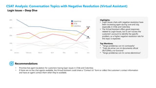 Presentation title here—edit on Slide Master
CSAT Analysis: Conversation Topics with Negative Resolution (Virtual Assistant)
Methodology: Period: 1/1/20 – 7/31/20, Business Unit: DTG-Spanish, Agent Group: DTG_VA_SPN, Sample Size: 724 surveys, Filters: (”Solucionamos tu problema?”=No), Country=(AR,CL,CO,MX,PE,EC,UY),
Conversation Topic=Login Issues
Login Issues – Deep Dive
Highlights:
• Login Issues chats with negative resolution have
been increasing again during June and July,
especially in Chile and Colombia
• The Virtual Assistant offers good responses
related to Login Issues, but it can’t access the
customer’s account to identify the specific
problem, so a higher negative resolution rate for
this topic is expected.
Top Mentions:
• “Tengo problemas con mi contraseña”
• “Trato de entrar con mi documento oficial
(RUT/DNI) y no funciona”
• “Tengo problemas con mi correo electrónico”
• Prioritize live agent escalation for customers having login issues in Chile and Colombia.
• If there are no live chat agents available, the Virtual Assistant could share a “Contact Us” form or collect the customer’s contact information
and have an agent contact them when they’re available.
Recommendations
 