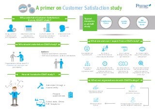A primer on Customer Satisfaction study
How do I conduct a CSAT study?
Who should undertake a CSAT study?
Understand customer
priorities and
expectations better
Lay the foundation for
improvement initiatives
within the company
Understand brand
perceptions
Organizations with at least 50
customers or partners can
participate
Audience:
• External and Internal customers
• Partners: Distributors, vendors and dealers
Collect data : Online,
F2F, Telephonic
Administer through a
neutral entity
Prepare
questionnaire
Gauge customer
satisfaction with
your organization
What answers can I expect from a CSAT study?
Typical
measures
in a CSAT
study
Satisfaction
Score
Loyalty
Score
Net
Promoter
Score
What can organizations do with CSAT findings?
How satisfied are
my customers?
Do I have a
transaction-based or
value-based relationship?
Is my customer
strategy moving in the
right direction?
Do I have a holistic
view of the customer’s
perspective?
Do I know my
customer
organization well?
Do I know what are the
areas/functions that need
attention and do my
customers view it the same
way?
Do senior level contacts
and mid-level contacts
within the customer
organization view me the
same way?
Do I know who my
champions and more
importantly my
detractors are?
Develop new
products or services
Change business processes and
vendor/distributor relationship
Enhance financial
metrics
Understand customer
expectations better
Why undertake Customer Satisfaction
Survey (CSAT) study?
 