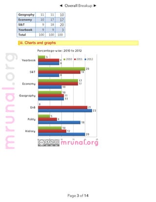 ◄     ►

Geography    11    11      10
Economy      10    17      17
S&T           9    18      20
Yearbook      9     9       3
Total       100   100     100

 iii. Charts and graphs
 