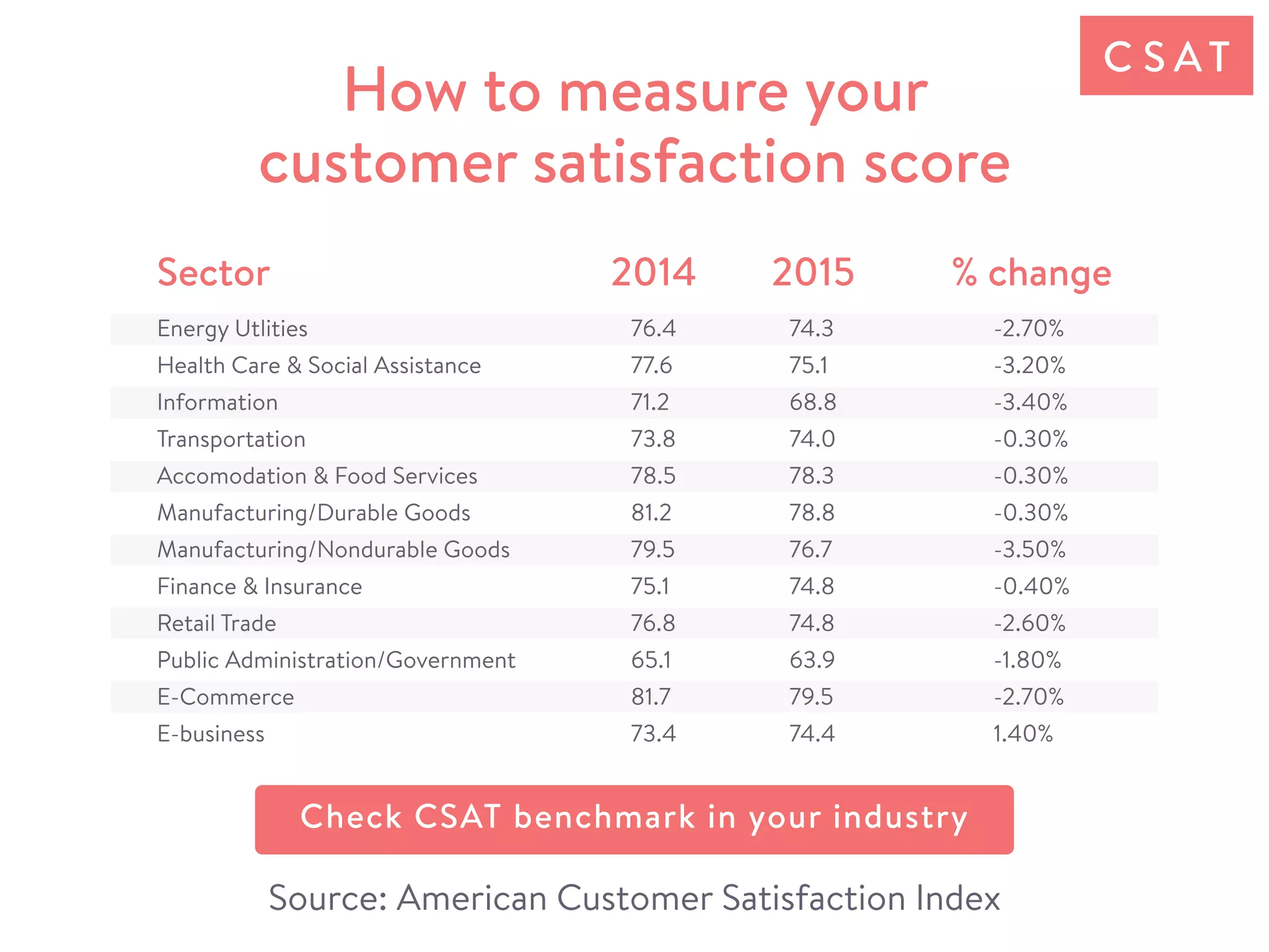 How to measure your
customer satisfaction score
C S AT
Check CSAT benchmark in your industry
Source: American Customer Satisfaction Index
Energy Utlities
Health Care & Social Assistance
Information
Transportation
Accomodation & Food Services
Manufacturing/Durable Goods
Manufacturing/Nondurable Goods
Finance & Insurance
Retail Trade
Public Administration/Government
E-Commerce
E-business
Sector
76.4
77.6
71.2
73.8
78.5
81.2
79.5
75.1
76.8
65.1
81.7
73.4
2014
74.3
75.1
68.8
74
78.3
78.8
76.7
74.8
74.8
63.9
79.5
74.4
2015
-2.70%
-3.20%
-3.40%
-0.30%
-0.30%
-0.30%
-3.50%
-0.40%
-2.60%
-1.80%
-2.70%
1.40%
% change
 