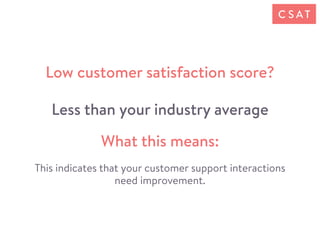 Low customer satisfaction score?
What this means:
This indicates that your customer support interactions
need improvement....