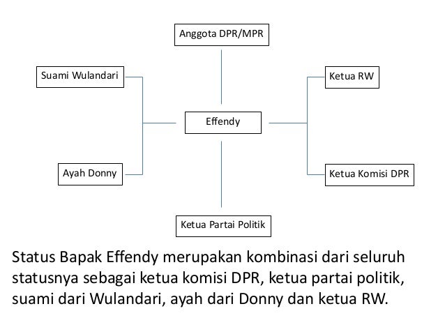 (C). Status dan Peranan Indivdu dalam Interaksi Sosial