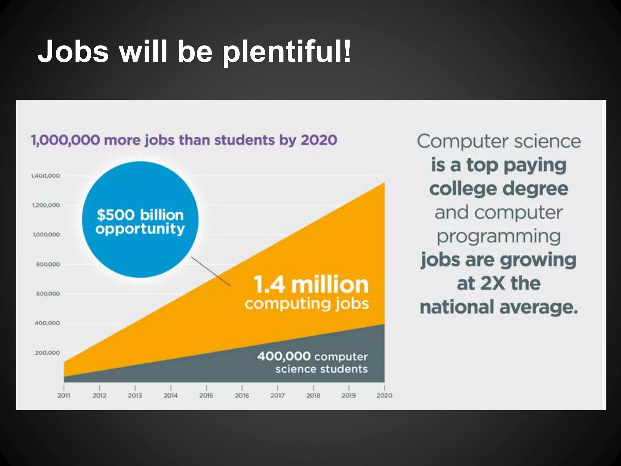 Jobs will be plentiful! 
 