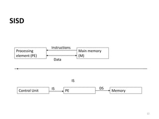 12
SISD
Processing
element (PE)
Main memory
(M)
Instructions
Data
Control Unit PE Memory
PE
IS
IS DS
 