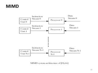 20
MIMD
 