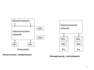 23
PE1 PEn
Processors
Interconnection
network
Shared memory
Shared memory - multiprocessors
I/O1
I/On
PE1
Interconnection
network
M1
P1
PEn
Mn
Pn
Message passing - multicomputers
 