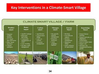 climate smart agriculture concept and its application in India | PPTX