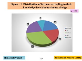 climate smart agriculture concept and its application in India | PPTX