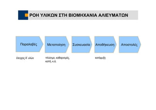 ΡΟΗ ΥΛΙΚΩΝ ΣΤΗ ΒΙΟΜΗΧΑΝΙΑ ΑΛΙΕΥΜΑΤΩΝ




   Παραλαβές       Μεταποίηση            Συσκευασία   Αποθήκευση   Αποστολές


έλεγχος Α’ υλών   πλύσιμο, καθαρισμός,                κατάψυξη
                  κοπή, κ.ά.
 