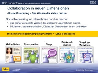 - Social Computing – Das Wissen der Vielen nutzen Social Networking in Unternehmen nutzbar machen Das bisher versteckte Wissen der Vielen im Unternehmen nutzen Effizienter zusammenarbeiten, Distanzen überwinden, intern und extern Die kommende Social Computing Plattform  =  Lotus Connections Collaboration in neuen Dimensionen Gelbe Seiten Communities Blogs Bookmark Sharing Vorgänge (Activities) 