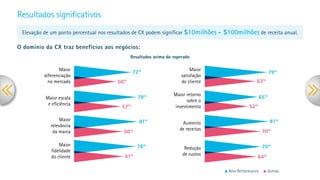 Resultados signiﬁcativos
57%
79%
72%
50% 63%
79%
61%
78%
60%
81%
64%
70%
65%
52%
70%
81%
Alta Performance Outras
Resultados acima do esperado
Elevação de um ponto percentual nos resultados de CX podem signiﬁcar $10milhões - $100milhões de receita anual.
O domínio da CX traz benefícios aos negócios:
Maior
diferenciação
no mercado
Maior escala
e eﬁciência
Maior
relevância
da marca
Maior
ﬁdelidade
do cliente
Maior
satisfação
do cliente
Maior retorno
sobre o
investimento
Aumento
de receitas
Redução
de custos
 