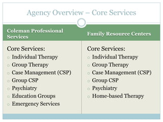 Agency Overview – Core Services

Coleman Professional
                          Family Resource Centers
Services

Core Services:            Core Services:
o Individual Therapy      o Individual Therapy
o Group Therapy           o Group Therapy
o Case Management (CSP)   o Case Management (CSP)
o Group CSP               o Group CSP
o Psychiatry              o Psychiatry
o Education Groups        o Home-based Therapy
o Emergency Services
 