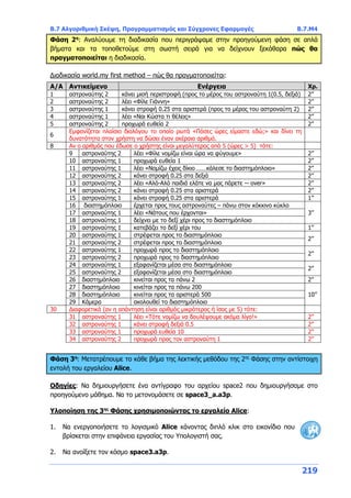 Β.7 Αλγοριθμική Σκέψη, Προγραμματισμός και Σύγχρονες Εφαρμογές Β.7.Μ4
219
Φάση 2η
: Αναλύουμε τη διαδικασία που περιγράψαμε στην προηγούμενη φάση σε απλά
βήματα και τα τοποθετούμε στη σωστή σειρά για να δείχνουν ξεκάθαρα πώς θα
πραγματοποιείται η διαδικασία.
Διαδικασία world.my first method – πώς θα πραγματοποιείται:
Α/Α Αντικείμενο Ενέργεια Χρ.
1 αστροναύτης 2 κάνει μισή περιστροφή (προς το μέρος του αστροναύτη 1(0.5, δεξιά) 2’’
2 αστροναύτης 2 λέει «Φίλε Γιάννη» 2’’
3 αστροναύτης 1 κάνει στροφή 0.25 στα αριστερά (προς το μέρος του αστροναύτη 2) 2’’
4 αστροναύτης 1 λέει «Ναι Κώστα τι θέλεις» 2’’
5 αστροναύτης 2 προχωρά ευθεία 2 2’’
6
Εμφανίζεται πλαίσιο διαλόγου το οποίο ρωτά «Πόσες ώρες είμαστε εδώ;» και δίνει τη
δυνατότητα στον χρήστη να δώσει έναν ακέραιο αριθμό.
8 Αν ο αριθμός που έδωσε ο χρήστης είναι μεγαλύτερος από 5 (ώρες > 5) τότε:
9 αστροναύτης 2 λέει «Φίλε νομίζω είναι ώρα να φύγουμε» 2’’
10 αστροναύτης 1 προχωρά ευθεία 1 2’’
11 αστροναύτης 1 λέει «Νομίζω έχεις δίκιο ……κάλεσε το διαστημόπλοιο» 2’’
12 αστροναύτης 2 κάνει στροφή 0.25 στα δεξιά 2’’
13 αστροναύτης 2 λέει «Αλό-Αλό παιδιά ελάτε να μας πάρετε -- over» 2’’
14 αστροναύτης 2 κάνει στροφή 0.25 στα αριστερά 2’’
15 αστροναύτης 1 κάνει στροφή 0.25 στα αριστερά 1’’
16 διαστημόπλοιο έρχεται προς τους αστροναύτες – πάνω στον κόκκινο κύκλο
3’’17 αστροναύτης 1 λέει «Νάτους που έρχονται»
18 αστροναύτης 1 δείχνει με το δεξί χέρι προς το διαστημόπλοιο
19 αστροναύτης 1 κατεβάζει το δεξί χέρι του 1’’
20 αστροναύτης 1 στρέφεται προς το διαστημόπλοιο
2’’
21 αστροναύτης 2 στρέφεται προς το διαστημόπλοιο
22 αστροναύτης 1 προχωρά προς το διαστημόπλοιο
2’’
23 αστροναύτης 2 προχωρά προς το διαστημόπλοιο
24 αστροναύτης 1 εξαφανίζεται μέσα στο διαστημόπλοιο
2’’
25 αστροναύτης 2 εξαφανίζεται μέσα στο διαστημόπλοιο
26 διαστημόπλοιο κινείται προς τα πάνω 2 2’’
27 διαστημόπλοιο κινείται προς τα πάνω 200
10’’28 διαστημόπλοιο κινείται προς τα αριστερά 500
29 Κάμερα ακολουθεί το διαστημόπλοιο
30 Διαφορετικά (αν η απάντηση είναι αριθμός μικρότερος ή ίσος με 5) τότε:
31 αστροναύτης 1 λέει «Τότε νομίζω να δουλέψουμε ακόμα λίγο!» 2’’
32 αστροναύτης 1 κάνει στροφή δεξιά 0.5 2’’
33 αστροναύτης 1 προχωρά ευθεία 10 2’’
34 αστροναύτης 2 προχωρά προς τον αστροναύτη 1 2’’
Φάση 3η
: Μετατρέπουμε το κάθε βήμα της λεκτικής μεθόδου της 2ης
Φάσης στην αντίστοιχη
εντολή του εργαλείου Alice.
Οδηγίες: Να δημιουργήσετε ένα αντίγραφο του αρχείου space2 που δημιουργήσαμε στο
προηγούμενο μάθημα. Να το μετονομάσετε σε space3_a.a3p.
Υλοποίηση της 3ης
Φάσης χρησιμοποιώντας το εργαλείο Alice:
1. Να ενεργοποιήσετε το λογισμικό Alice κάνοντας διπλό κλικ στο εικονίδιο που
βρίσκεται στην επιφάνεια εργασίας του Υπολογιστή σας.
2. Να ανοίξετε τον κόσμο space3.a3p.
 