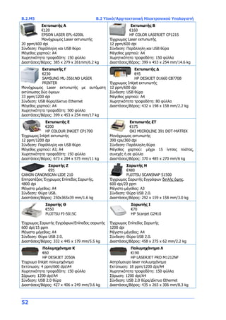 B.2.Μ5 B.2 Υλικό/Αρχιτεκτονική Ηλεκτρονικού Υπολογιστή
52
Εκτυπωτής Α
€120
EPSON LASER EPL-6200L
Μονόχρωμος Laser εκτυπωτής
20 ppm/600 dpi
Σύνδεση: Παράλληλη και USB θύρα
Μέγεθος χαρτιού: Α4
Χωρητικότητα τροφοδότη: 150 φύλλα
Διαστάσεις/Βάρος: 385 x 279 x 261mm/6.2 kg
Εκτυπωτής Β
€160
HP COLOR LASERJET CP1215
Έγχρωμος Laser εκτυπωτής
12 ppm/600 dpi
Σύνδεση: Παράλληλη και USB θύρα
Μέγεθος χαρτιού: Α4
Χωρητικότητα τροφοδότη: 150 φύλλα
Διαστάσεις/Βάρος: 399 x 453 x 254 mm/14.6 kg
Εκτυπωτής Γ
€230
SAMSUNG ML-3561ND LASER
PRINTER
Μονόχρωμος Laser εκτυπωτής με αυτόματη
εκτύπωσης δύο όψεων
33 ppm/1200 dpi
Σύνδεση: USB θύρα/Δίκτυο Ethernet
Μέγεθος χαρτιού: Α4
Χωρητικότητα τροφοδότη: 500 φύλλα
Διαστάσεις/Βάρος: 399 x 453 x 254 mm/17 kg
Εκτυπωτής Δ
€45
HP DESKJET D1660 CB770B
Έγχρωμος Inkjet εκτυπωτής
12 ppm/600 dpi
Σύνδεση: USB θύρα
Μέγεθος χαρτιού: Α4
Χωρητικότητα τροφοδότη: 80 φύλλα
Διαστάσεις/Βάρος: 432 x 198 x 158 mm/2.2 kg
Εκτυπωτής Ε
€200
HP COLOUR INKJET CP1700
Έγχρωμος Inkjet εκτυπωτής
12 ppm/1200 dpi
Σύνδεση: Παράλληλη και USB θύρα
Μέγεθος χαρτιού: Α3, Α4
Χωρητικότητα τροφοδότη: 150 φύλλα
Διαστάσεις/Βάρος: 673 x 284 x 575 mm/11 kg
Εκτυπωτής ΣΤ
€175
OKI MICROLINE 391 DOT-MATRIX
Μονόχρωμος εκτυπωτής
390 cps/360 dpi
Σύνδεση: Παράλληλη θύρα
Μέγεθος χαρτιού: μέχρι 15 ίντσες πλάτος,
συνεχές ή σε φύλλα
Διαστάσεις/Βάρος: 370 x 485 x 270 mm/6 kg
Σαρωτής Ζ
€95
CANON CANONSCAN LIDE 210
Επιτραπέζιος Έγχρωμος Επίπεδος Σαρωτής.
4800 dpi
Μέγιστο μέγεθος: A4
Σύνδεση: Θύρα USB.
Διαστάσεις/Βάρος: 250x365x39 mm/1.6 kg
Σαρωτής Η
€480
FUJITSU SCANSNAP S1500
Έγχρωμος Σαρωτής Εγγράφων διπλής όψης.
600 dpi/20 ppm
Μέγιστο μέγεθος: A3
Σύνδεση: Θύρα USB 2.0.
Διαστάσεις/Βάρος: 292 x 159 x 158 mm/3.0 kg
Σαρωτής Θ
€550
FUJITSU FI-5015C
Έγχρωμος Σαρωτής Εγγράφων/Επίπεδος σαρωτής
600 dpi/15 ppm
Μέγιστο μέγεθος: A4
Σύνδεση: Θύρα USB 2.0.
Διαστάσεις/Βάρος: 332 x 445 x 179 mm/5.5 kg
Σαρωτής Ι
€70
HP Scanjet G2410
Έγχρωμος Επίπεδος Σαρωτής
1200 dpi
Μέγιστο μέγεθος: A4
Σύνδεση: Θύρα USB 2.0.
Διαστάσεις/Βάρος: 458 x 275 x 62 mm/2.2 kg
Πολυμηχάνημα Κ
€60
HP DESKJET 2050A
Έγχρωμο Inkjet πολυμηχάνημα
Εκτύπωση: 4 ppm/600 dpi/Α4
Χωρητικότητα τροφοδότη: 150 φύλλα
Σάρωση: 1200 dpi/Α4
Σύνδεση: USB 2.0 θύρα
Διαστάσεις/Βάρος: 427 x 406 x 249 mm/3.6 kg
Πολυμηχάνημα Λ
€190
HP LASERJET PRO M1212NF
Ασπρόμαυρο laser πολυμηχάνημα
Εκτύπωση: 18 ppm/1200 dpi/Α4
Χωρητικότητα τροφοδότη: 150 φύλλα
Σάρωση: 1200 dpi/Α4
Σύνδεση: USB 2.0 θύρα/Δίκτυο Ethernet
Διαστάσεις/Βάρος: 435 x 265 x 306 mm/8.3 kg
 