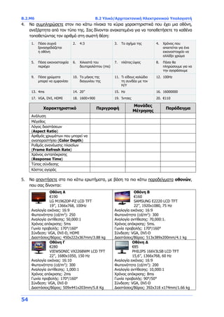 B.2.Μ6 B.2 Υλικό/Αρχιτεκτονική Ηλεκτρονικού Υπολογιστή
54
4. Να συμπληρώσετε στον πιο κάτω πίνακα τα κύρια χαρακτηριστικά που έχει μια οθόνη,
ανεξάρτητα από τον τύπο της. Σας δίνονται ανακατεμένα για να τοποθετήσετε το καθένα
τοποθετώντας τον αριθμό στη σωστή θέση:
1. Πόσο συχνά
ξανασχεδιάζεται
η οθόνη
2. 4:3 3. Το σχήμα της 4. Χρόνος που
απαιτείται για ένα
εικονοστοιχείο να
αλλάξει χρώμα
5. Πόσα εικονοστοιχεία
περιέχει
6. Χιλιοστά του
δευτερολέπτου (ms)
7. πλάτος:ύψος 8. Πόσα θα
πληρώσουμε για να
την αγοράσουμε
9. Πόσα χρώματα
μπορεί να εμφανίσει
10. Το μήκος της
διαγωνίου της
11. Τι είδους καλώδιο
τη συνδέει με τον
Η/Υ
12. 100Hz
13. 4ms 14. 20’’ 15. Hz 16. 16000000
17. VGA, DVI, HDMI 18. 1600×900 19. Ίντσες 20. €110
Χαρακτηριστικό Περιγραφή
Μονάδες
Μέτρησης
Παράδειγμα
Ανάλυση
Μέγεθος
Λόγος διαστάσεων
(Aspect Ratio)
Αριθμός χρωμάτων που μπορεί να
αναπαραστήσει (Color Depth)
Ρυθμός ανανέωσης πλαισίων
(Frame Refresh Rate)
Χρόνος ανταπόκρισης
(Response Time)
Τύπος σύνδεσης
Κόστος αγοράς
5. Να απαντήσετε στα πιο κάτω ερωτήματα, με βάση τα πιο κάτω παραδείγματα οθονών,
που σας δίνονται:
Οθόνη Α
€190
LG M1962DP-PZ LCD TFT
19’’, 1366x768, 100Hz
Αναλογία εικόνας: 16:9
Φωτεινότητα (cd/m2
): 250
Αναλογία αντίθεσης: 50,000:1
Χρόνος απόκρισης: 5ms
Γωνία προβολής: 170°/160°
Σύνδεση: VGA, DVI-D, HDMI
Διαστάσεις/Βάρος: 450x222x367mm/3.88 kg
Οθόνη Β
€160
SAMSUNG E2220 LCD TFT
22’’, 1920x1080, 75 Hz
Αναλογία εικόνας: 16:9
Φωτεινότητα (cd/m2
): 300
Αναλογία αντίθεσης: 70,000:1.
Χρόνος απόκρισης: 5ms.
Γωνία προβολής: 170°/160°
Σύνδεση: VGA, DVI-D
Διαστάσεις/Βάρος: 513x389x200mm/4.1 kg
Οθόνη Γ
€280
VIEWSONIC VX2268WM LCD TFT
22’’, 1680x1050, 150 Hz
Αναλογία εικόνας: 16:10
Φωτεινότητα (cd/m2
): 300
Αναλογία αντίθεσης: 1,000:1
Χρόνος απόκρισης: 2ms
Γωνία προβολής: 170°/160°
Σύνδεση: VGA, DVI-D
Διαστάσεις/Βάρος: 509x441x203mm/5.8 Kg
Οθόνη Δ
€85
PHILIPS 166V3LSB LCD TFT
15,6’’, 1366x768, 60 Hz
Αναλογία εικόνας: 16:9
Φωτεινότητα (cd/m2
): 200
Αναλογία αντίθεσης: 10,000:1
Χρόνος απόκρισης: 8ms
Γωνία προβολής: 90°/50°
Σύνδεση: VGA, DVI-D
Διαστάσεις/Βάρος: 392x318 x174mm/1.66 kg
 