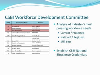 CSBI Workforce Development Committee
STATE
AL
CA

Organization Name
Bio Alabama
BayBio Institute
BIOCOM Institute

Members...