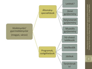 Könyvtárakésoktatásiintézményekközöttiegyüttműködésilehetőségek
SomogyiKárolyVárosiésMegyeiKönyvtár-2018.09.27.Cs.BogyóKatalin
Közkönyvtár/
gyermekkönyvtár
(megyei, városi)
Állomány-
specialitások
Letétek?
Zenei
gyűjtemény
Helyismereti
gyűjtemény
Muzeális
gyűjtemény
Programok,
szolgáltatások
Író-olvasó
találkozók
Vetélkedők
Játékok
Tanároknak
is!
3
 